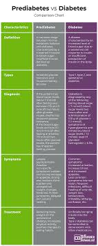 difference between prediabetes and diabetes difference between