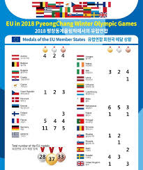 Read the biographies, visit the virtual hall of fame and watch the videos that tell the stories and capture the spirit of these amazing paralympic athletes 2018 Pyeongchang Winter Olympics Medal Table Of The European Union European External Action Service