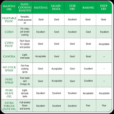 Corn Oil Vs Extra Virgin Olive Oil