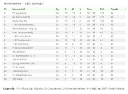 Spieltag 2018/2019 auf toralarm.com mit allen informationen zu punkten und toren. Furth Karlsruher Sc Tipp Quoten Wetten 2 Liga 2015 16 Wettfreunde Net