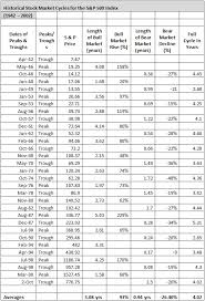 Election Year And The Stock Market Investment U