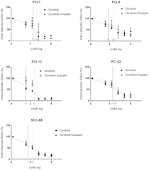 The information below refers to products available in the united states that contain cisplatin. Multi Kinase Inhibitors And Cisplatin For Head And Neck Cancer Treatment In Vitro