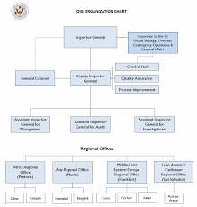 Offices And Organization Chart Office Of Inspector General