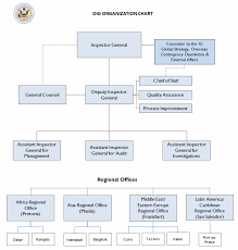 offices and organization chart office of inspector general