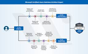 New Microsoft Azure Certifications Path In 2019 Updated