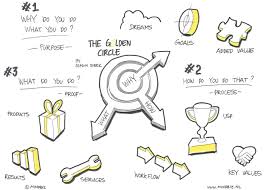Simon Sinek Start With Why Chart Google Search Golden Circle Simon Sinek Sketch Notes