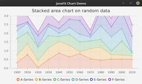 Working With Javafx Chart Apis