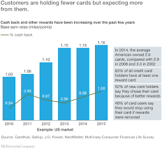 With these products, you get a cash rebate from the purchases you make with the card. From Plastic To Pixels Digitizing The Credit Card Mckinsey