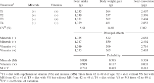 feed intake g body weight gain g and feed conversion