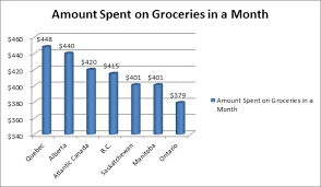 But i have of people even spending 30$ per month for food. Is The Rising Cost Of Food Affecting Your Lifestyle Canadian Mortgages Inc