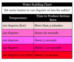 Protect Your Family From Scalding Hot Water Real Vinings