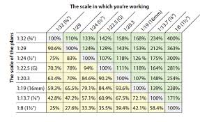 Scale Conversion Chart For Large Scale Modelers Garden