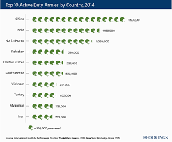 Charts U S Army Size And Defense Expenditures Relative To