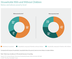 Philadelphias Poverty Rates Explained In Five Charts The