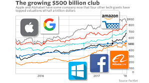 Google has a new parent company called alphabet but what is it and what does it mean for google as we know it? These Six Tech Companies Are Worth 500 Billion And Their Earnings Are About To Sway The Market Marketwatch