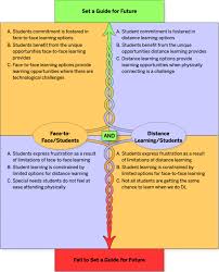 May 28, 2021 · ms. Model For Utilizing Distance Learning Post Covid 19 Using Pact A Cross Sectional Qualitative Study Bmc Medical Education Full Text