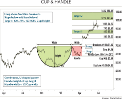 Trading Cup Handle Patterns Futures