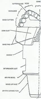 Iadc Classification Nomenclature For Pdc Drill Bits