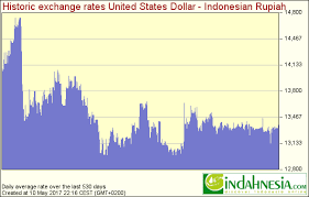 Usd To Rupiah Currency Exchange Rates