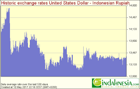 indahnesia com exchange rates for indonesian rupiah