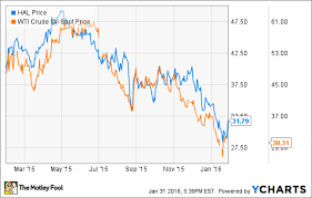 3 Reasons Halliburton Company Stock Could Fall The Motley Fool