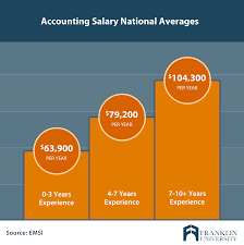 Does earning $60 an hour sound appealing? Master S Degree In Accounting Salary What Can You Expect