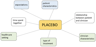 Image result for Placebo Effect