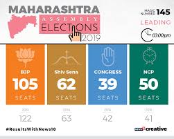 Maharashtra Assembly Election Results 2019 Updates In Pics Photogallery