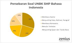 Panduan Belajar Unbk Smp Bahasa Indonesia Zenius Blog