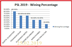 Psl 5 team standing will be updates here after each match. Psl Latest Points Table Till 25th February 2019 Political Sports Workers Helpline