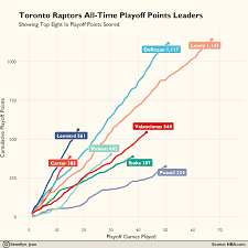Test your knowledge on this sports quiz and compare your score to others. Oc Toronto Raptors All Time Playoff Points Leaders Nba