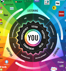 You Are At The Center Of The Conversation Prism Brian Solis Social Media Infographic Social Media Landscape