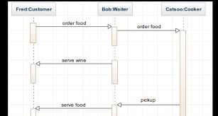 Sequence Diagram Online Draw Uml Sequence Diagrams