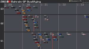Find out the full results for all the drivers for the formula 1 2021 emilia romagna grand prix on bbc sport, including who had the fastest laps in each practice session, up to three qualifying lap times, finishing places, race times, fastest laps, championship points and more. F1visualized On Twitter 2021 Bahraingp Qualifying Results F1 Formula1