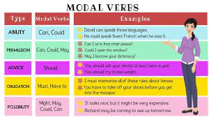 Habits we can use 'will' and 'would' to talk about habits or things we usually do, or did in the past. Modals Modal Verbs Types Of Modal Verbs Useful List Examples English Grammar Youtube