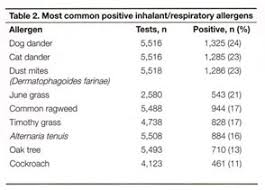 Food or ingredients such as wheat, gluten, dairy, lactose, nuts, pollen & dust. Positivity Rates Of In Vitro Inhalant Respiratory And Food Allergy Tests In The Northern Midwestern United States Document Gale Academic Onefile