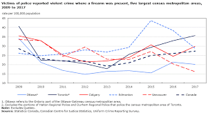 firearm related violent crime 2009 to 2017