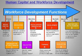 Human Capital And Workforce Development Great Chart On How