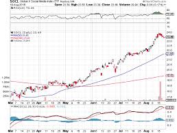 Socl Global X Social Media Etf Crowdsourced Stock Ratings