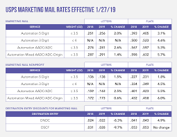 2019 Postal Rate Increases And Tips To Reduce The Impact On