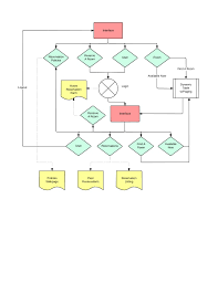 Room Reservation Flowchart