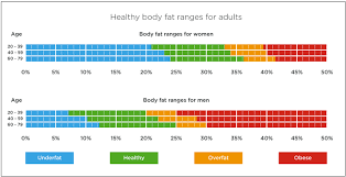 Body Fat Percentage Tanita