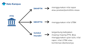 Maybe you would like to learn more about one of these? Snmptn 2021 Panduan Lengkap Halo Kampus