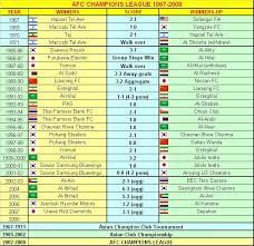 The afc champions league is the premier asian club football competition hosted annually by asian football confederation (afc). Champions League All Time Winners List