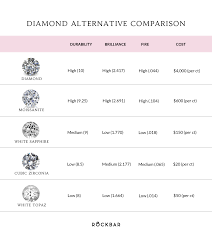 Comparing The Best Diamond Alternatives Including Moissanite White Sapphires Cubic Zirco Custom Made Engagement Rings Diamond Alternatives Lab Grown Diamonds