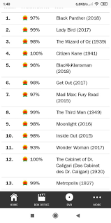 With an increasing number of people relying on the score from rotten tomatoes before deciding what to watch, achieving a perfect score of 100% on the review website has become something of a holy grail for entertainment. If You Someone Tells You That A Movie Is Bad Due To Its Rating On Rotten Tomatoes Remind Them That These Guys Put Black Panther At 1 For Top 100 Movies Of