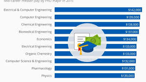 Marking phd thesis from other universities 4. The Phd Degrees That Pay Off With The Highest Salaries Infographic