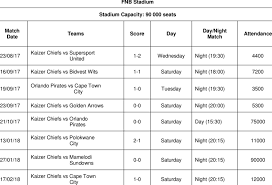 Another match of the pakistan super league (psl) 2020 has just ended, which means that there has to be activity on the points table. Psl Match Day Statistics At Fnb Stadium Download Table