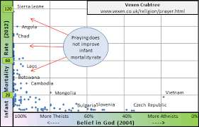 religion belief and prayer does not help infant mortality rates