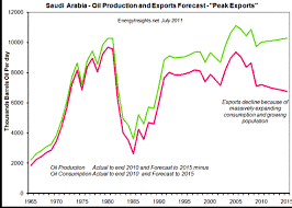 Energy Insights Global Oil Production